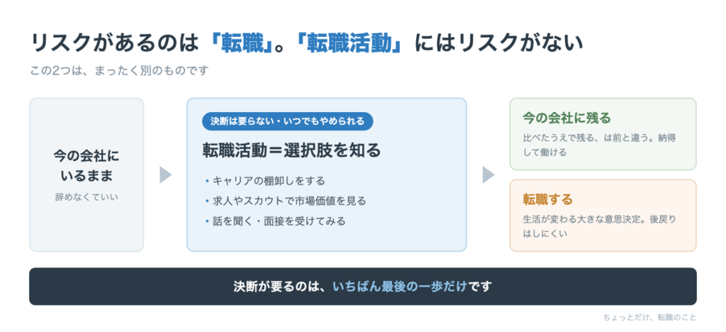 転職と転職活動の違いを示した図。転職活動はリスクがなく、決断が必要なのは最後の一歩だけ