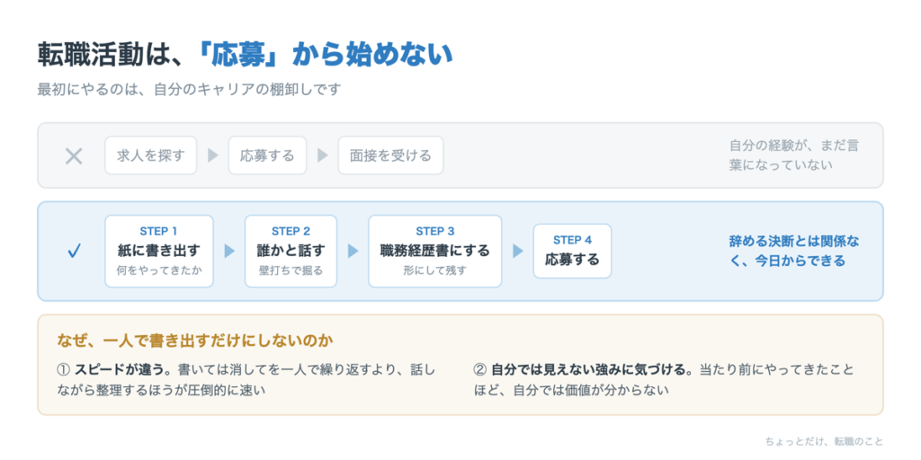 キャリアの棚卸しの手順を示した図。応募から始めず、紙に書き出す、誰かと話す、職務経歴書にする、の順で進める