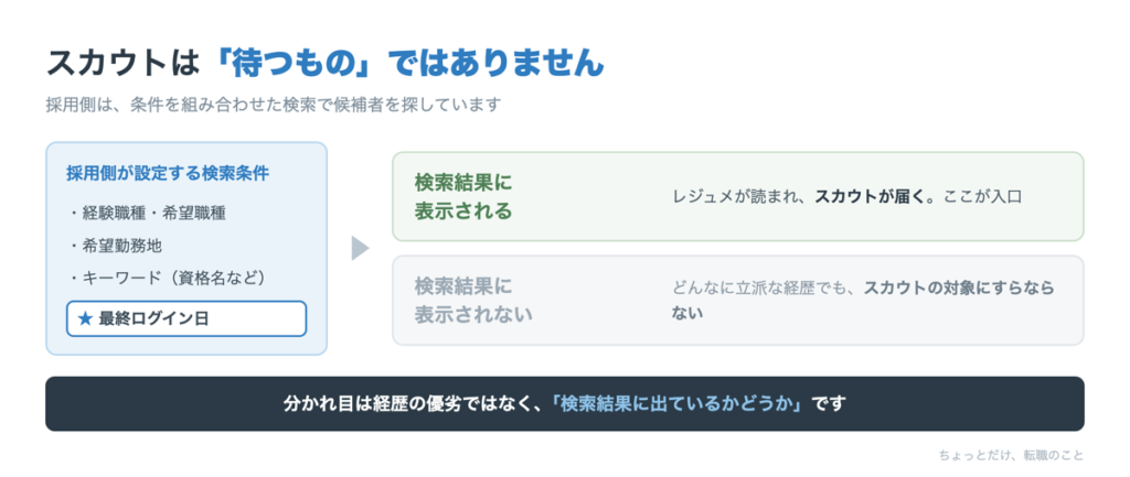 採用側の検索の仕組みを示した図。検索条件に最終ログイン日が含まれ、検索結果に表示された人にだけスカウトが届く