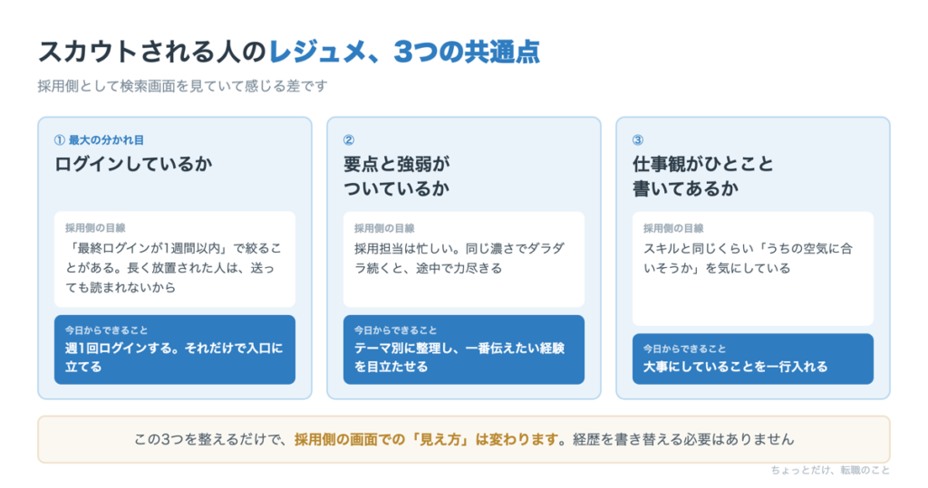 スカウトされる人のレジュメの共通点3つ。ログインしているか、要点と強弱がついているか、仕事観がひとこと書いてあるか
