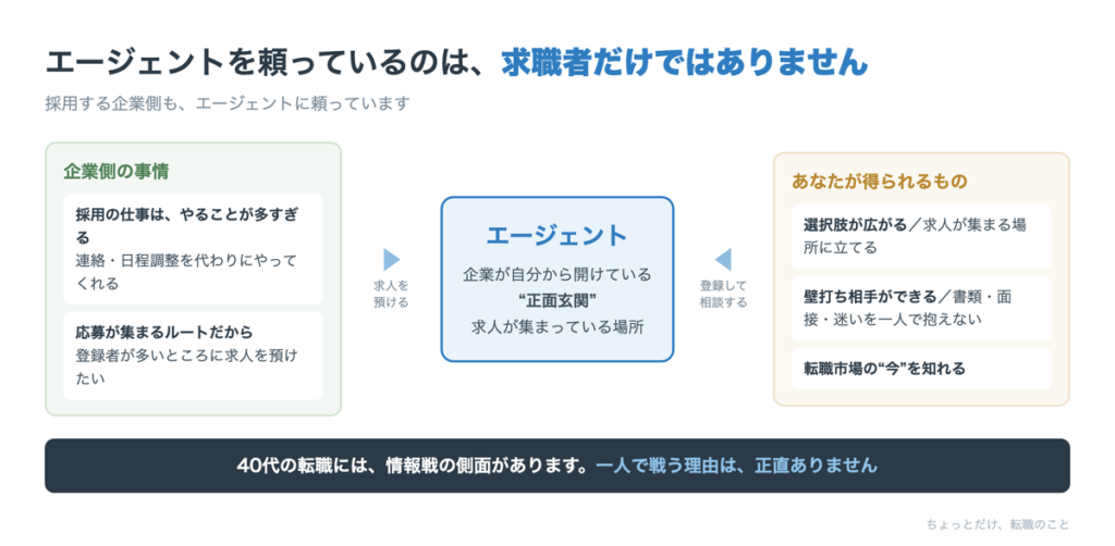 企業と求職者の双方がエージェントを使う構造を示した図。企業は求人を預け、求職者は登録して相談する