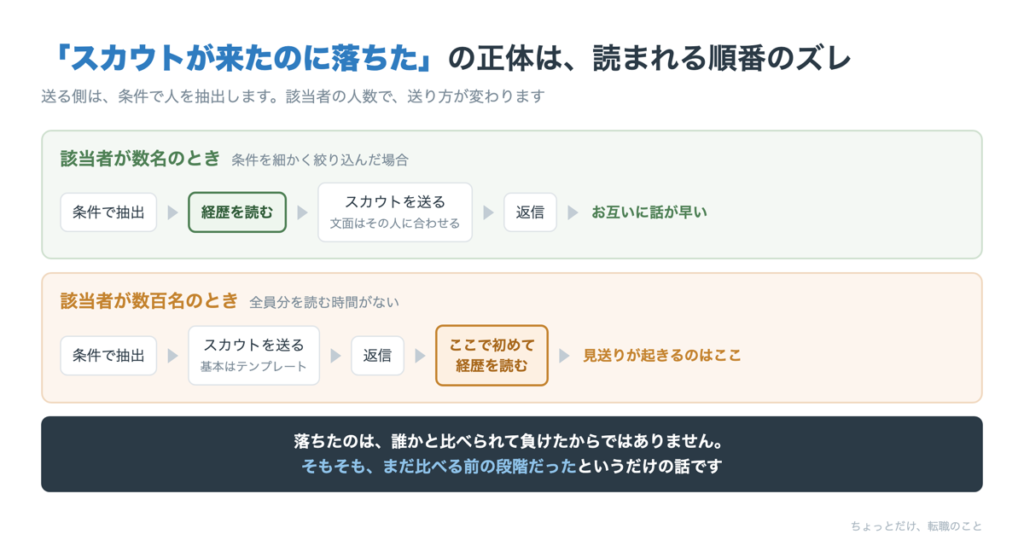 スカウトの送り方2通りを比較した図。該当者が数名なら経歴を読んでから送り、数百名ならスカウトを送って返信があってから経歴を読む