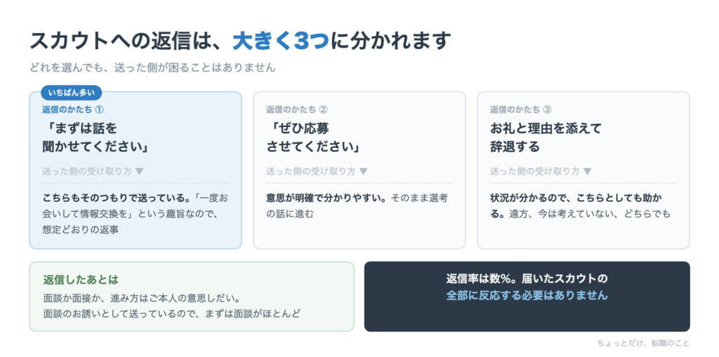 スカウトへの返信3パターンを示した図。話を聞きたい、応募したい、辞退する、のどれを選んでも送った側は困らない