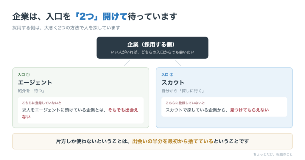 企業が持つ2つの採用の入口を示した図。エージェントとスカウト、片方しか使わないと出会えない企業が残る