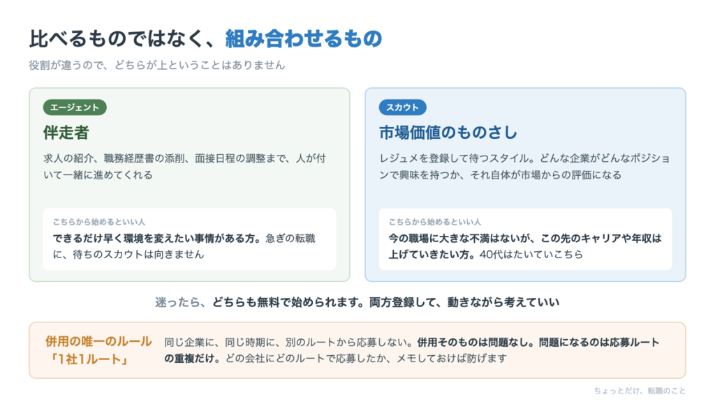 エージェントとスカウトの役割の違いを比較した図。伴走者と市場価値のものさし、どちらから始めるべきかと1社1ルートのルール