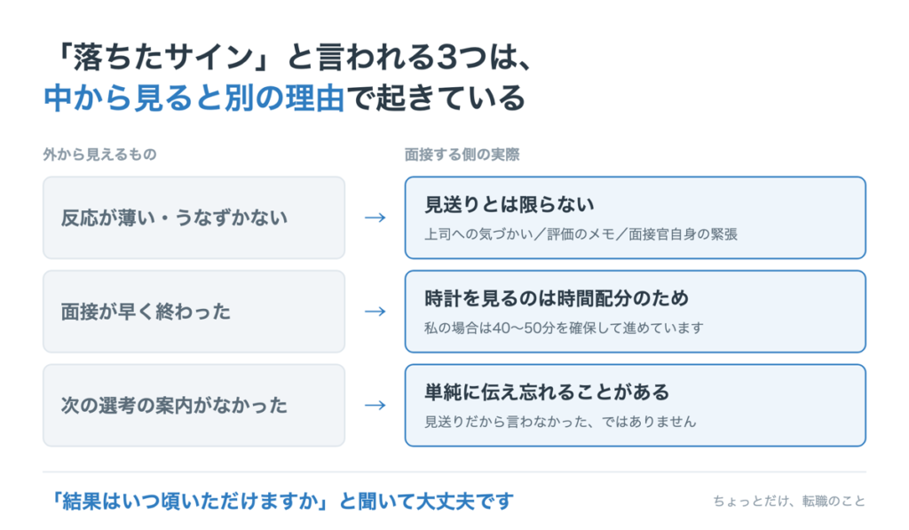 落ちたサインと言われる3つと、面接する側から見た実際の理由の対比